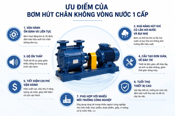 Máy bơm hút chân không vòng nước 1 cấp